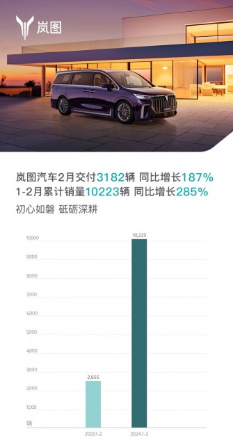 嵐圖汽車2月銷量同比增長187%，勢頭強(qiáng)勁
